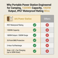 Portable Power Station Engineered for Camping, 1500Wh Capacity, 1800W Output, IP67 Waterproof Rating — Comparison